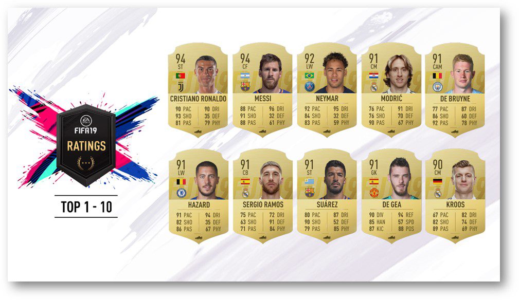 Estos son los mejores jugadores de FIFA 19 - Electronic Arts ha anunciado los mejores jugadores que podremos encontrar en FIFA 19, ¿habrá sorpresas?