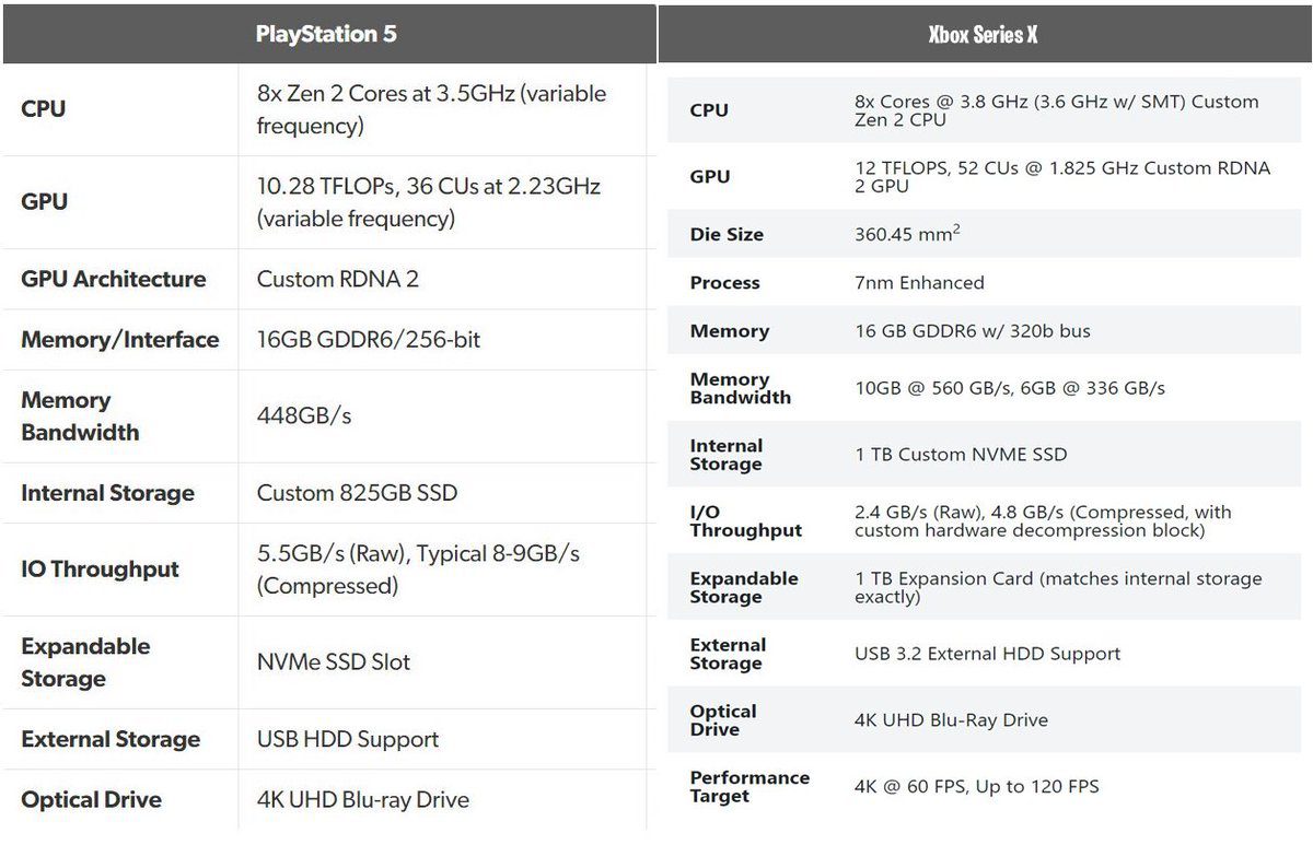 XBox Series X vs PS5