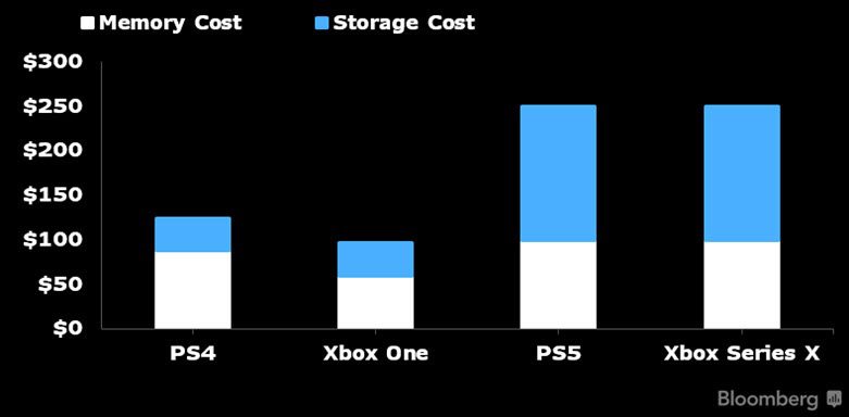 costes de fabricación xbox series x y ps5