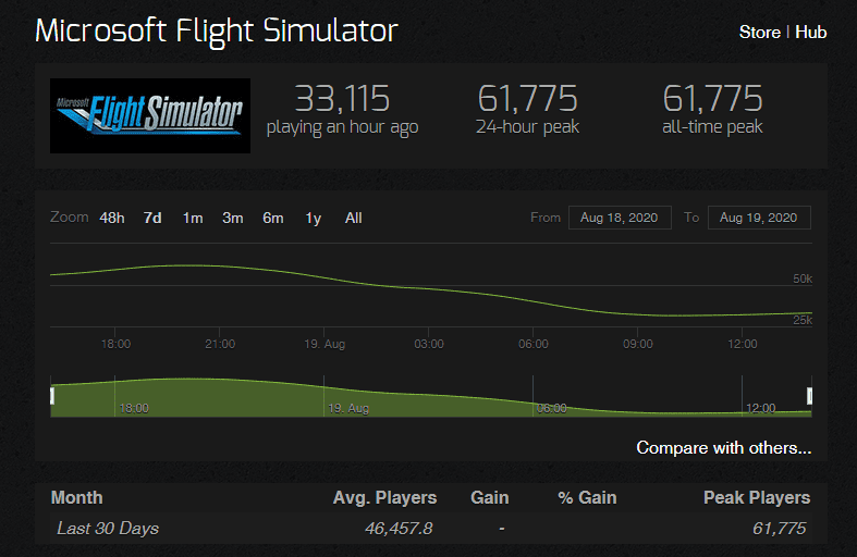 Flight Simulator estadísticas