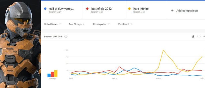 El interés por Halo Infinite se alza por encima de Call of Duty Vanguard y Battlefield 2042 - Halo Infinite se alza con en popularidad por encina de Call of Duty Vanguard y Battlefield 2042, ya sea por su divertido multijugador o por traer algo diferente al género.