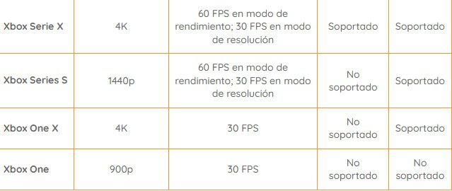 Se confirman oficialmente los modos de rendimiento de Elden Ring en consolas Xbox - Se confirman de forma oficial los modos de rendimiento que tendrá Elden Ring tanto en consolas de nueva como de pasada generación.