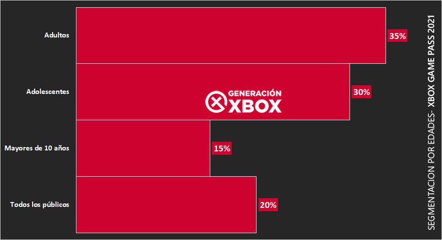 Estos son los datos del catálogo de Xbox Game Pass: "No es un lago, es un océano" - Hacemos un repaso a la segmentación del catálogo de Xbox Game Pass, más de 400 juegos divididos en géneros y edades.