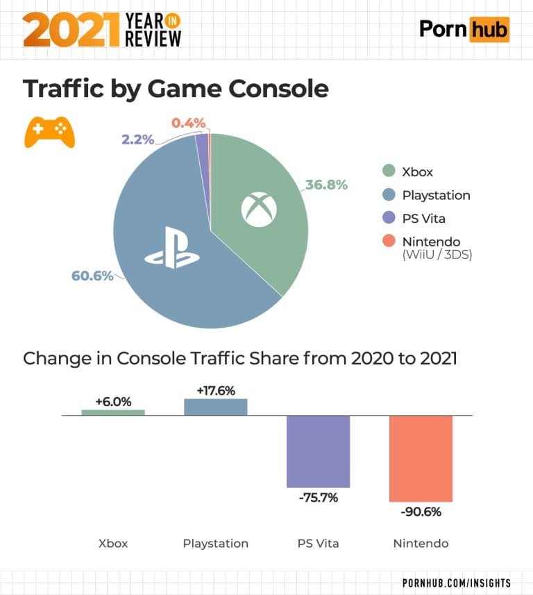El consumo de contenido para adultos sube un 6% en Xbox - Pornhub, el sitio de contenido para adultos más visitado del mundo, libera el dato de un uso creciente de su plataforma desde consolas Xbox.