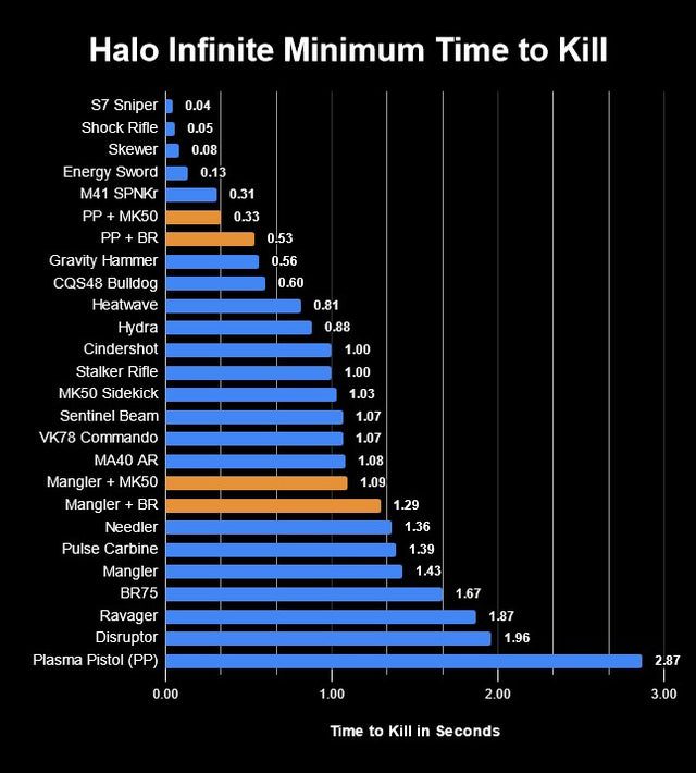 Recopilan el tiempo que tardan en matar cada una de las armas de Halo Infinite - Os traemos una interesante comparativa que muestra cuanto tiempo tardan en matar todas las armas que componen el arsenal de Halo Infinite.