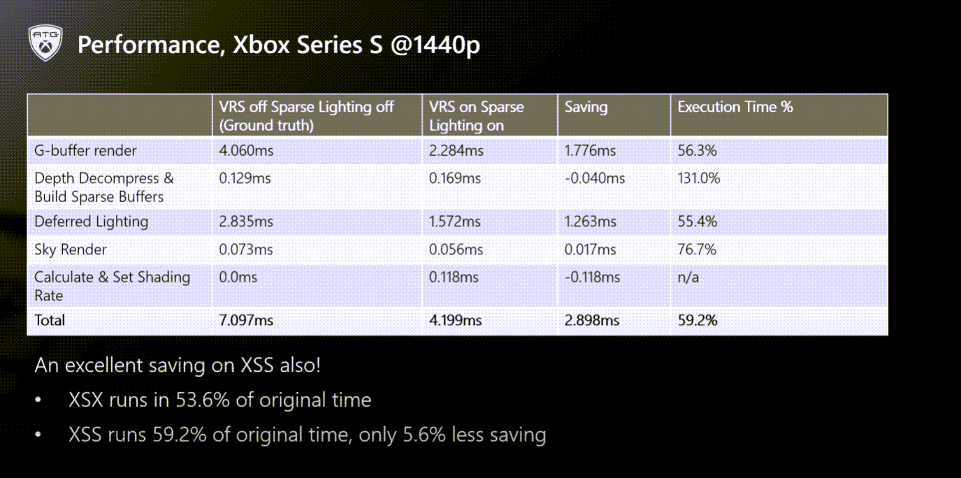 Microsoft ya prepara el VRS 2.0 para Xbox Series con mejoras importantes de rendimiento - El VRS es una característica exclusiva de Xbox Series X|S y parece que sigue evolucionando para mejorar en Unreal Engine 5.
