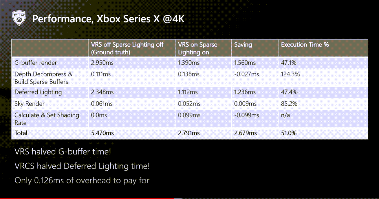Microsoft ya prepara el VRS 2.0 para Xbox Series con mejoras importantes de rendimiento - El VRS es una característica exclusiva de Xbox Series X|S y parece que sigue evolucionando para mejorar en Unreal Engine 5.