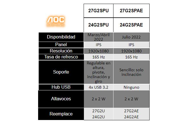 AOC presenta su nueva gama de monitores AGON G2 de hasta 165Hz - Los monitores gaming modelo G2 de AGON by AOC presenta una nueva gama con paneles IPS más rápidos.