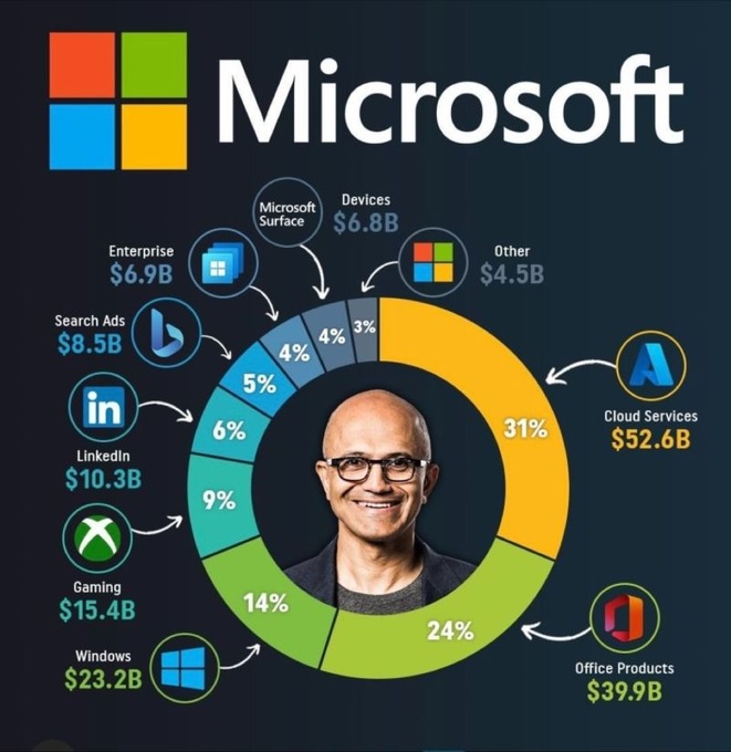 Xbox now represents 9% of Microsoft's profits, and is among the best companies - The Xbox division can today boast of being one of the most relevant within Microsoft's organization chart, one of the most most powerful in the world.