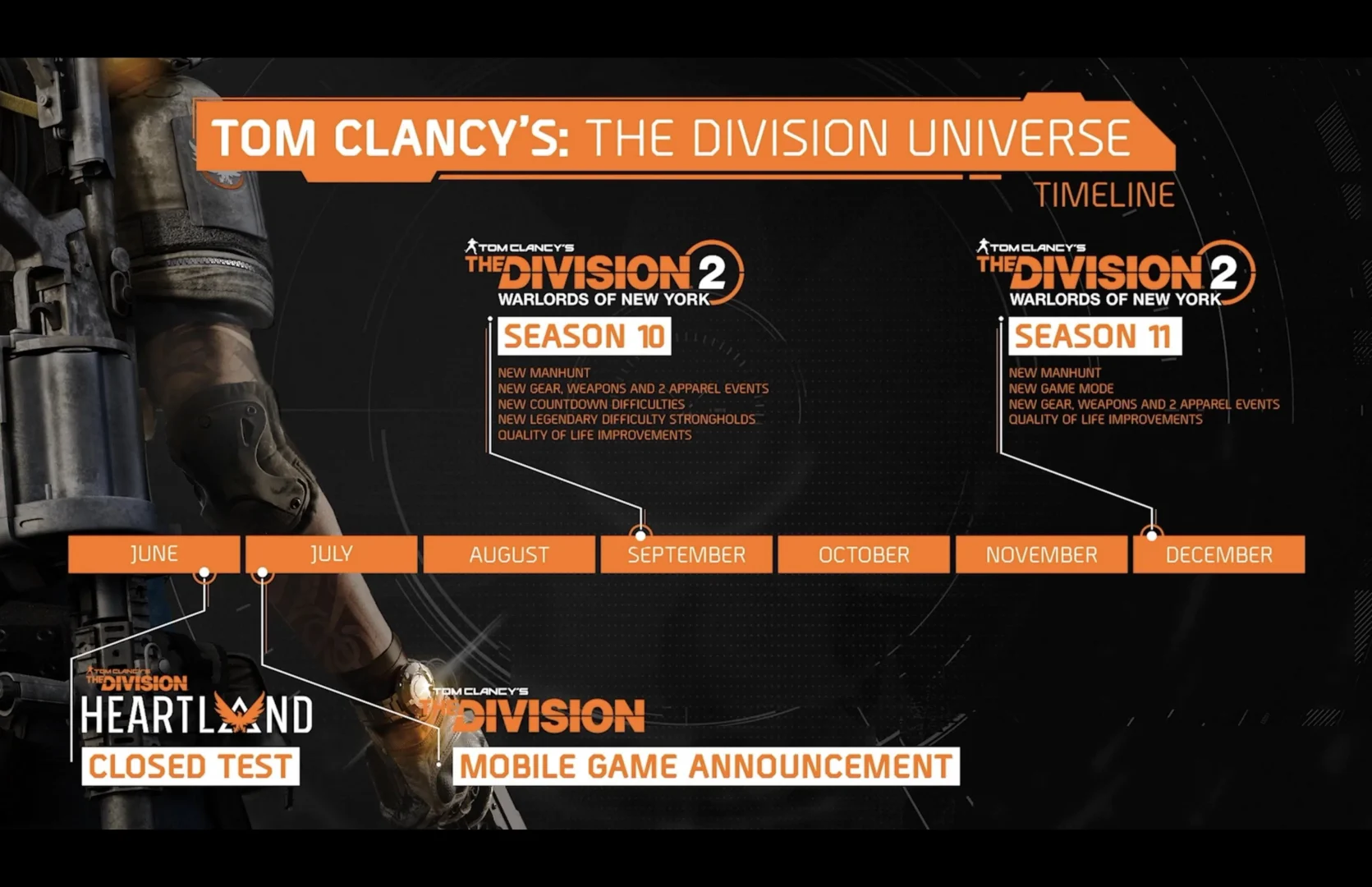 Ubisoft ci mostra la tabella di marcia per The Division 2 nel 2022: Ubisoft è con The Division 2, nuove stagioni, più contenuti e tutto per il resto del 2022