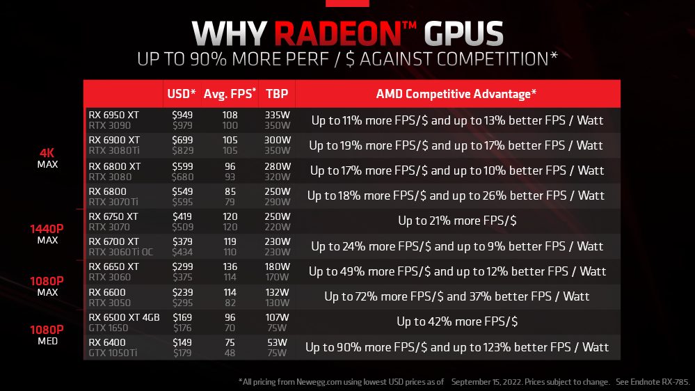 Al contrario que Nvidia, AMD anuncia bajada de precio oficial de sus Radeon RX 6000 - La competición entre AMD y Nvidia va más allá de la potencia. Las actuales Radeon RX 6000 bajan de precio ante la llegada de las nuevas RX 7000.