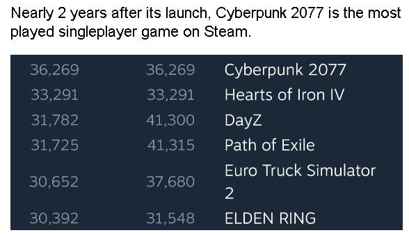 Cyberpunk 2077 breaks a new record on Steam, it is the most played single player game - Cyberpunk 2077 continues to grow in popularity and for this we can see that on Steam it is the most played in terms of single player experiences.