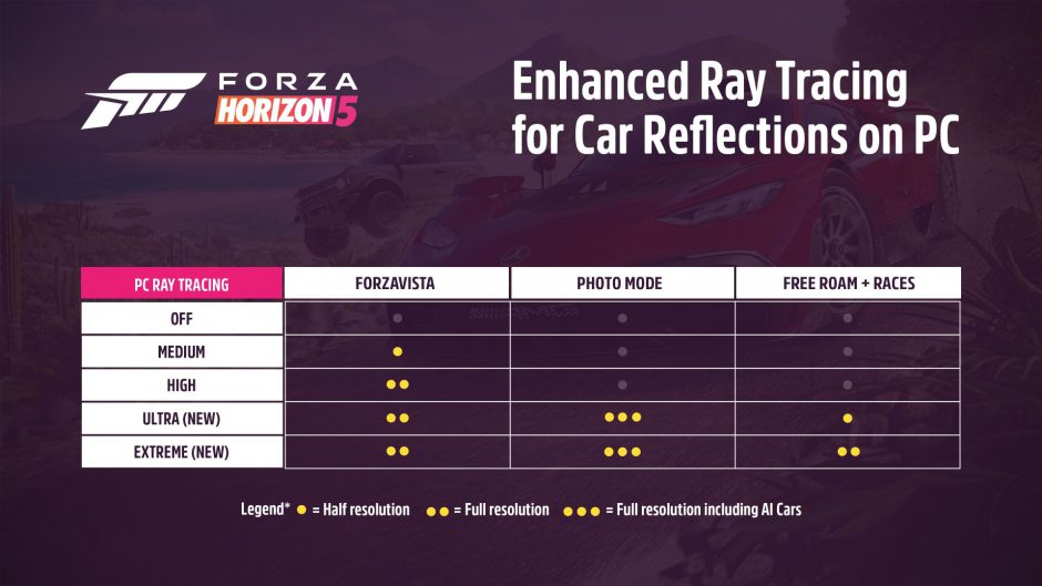 Se habilitará el Ray Tracing en Forza Horizon 5 solo en PC