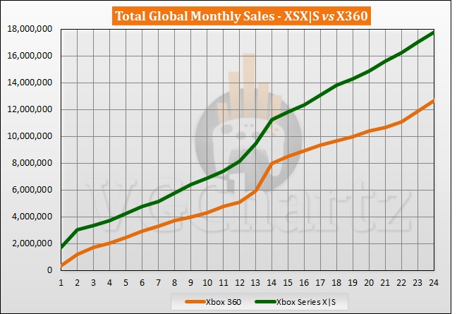 ventas xbox series y xbox 360 24 meses generacionxbiox