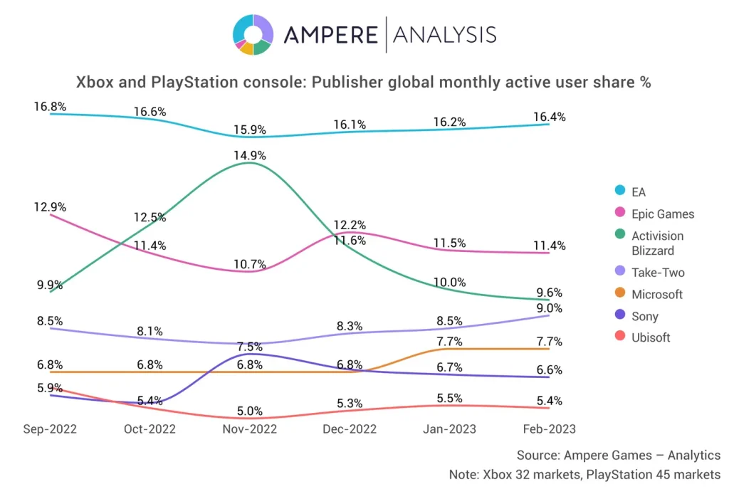 ampere analysis publisher console mau share