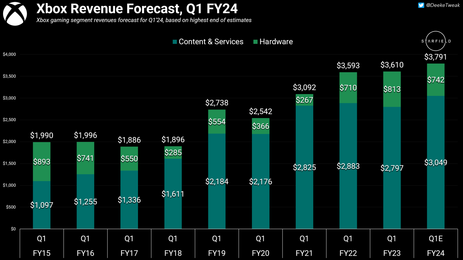 resultados año fiscal xbox previsiones generacionxbox