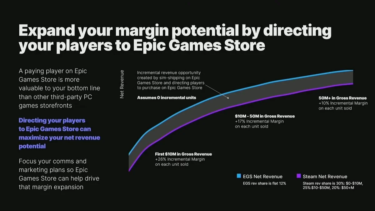 epic games store aggressive marketing