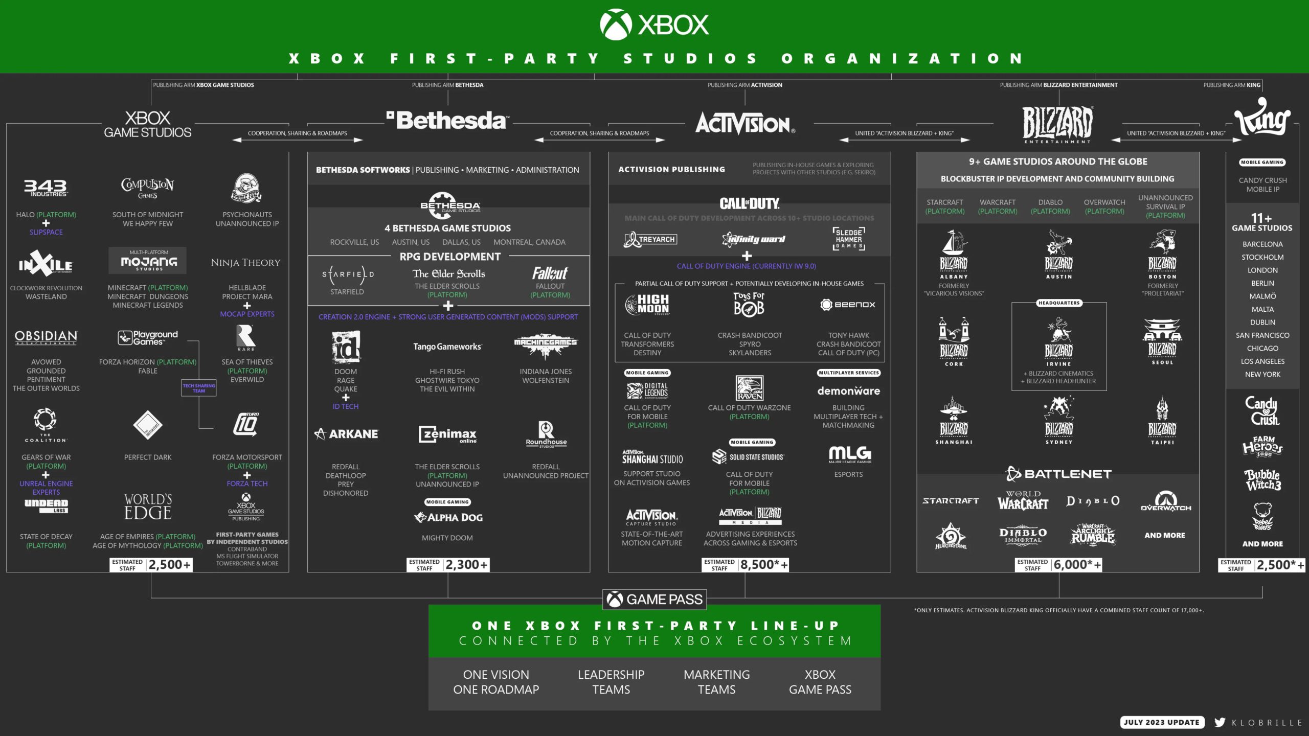 Current Xbox Game Studios organization chart (updated through 2024)