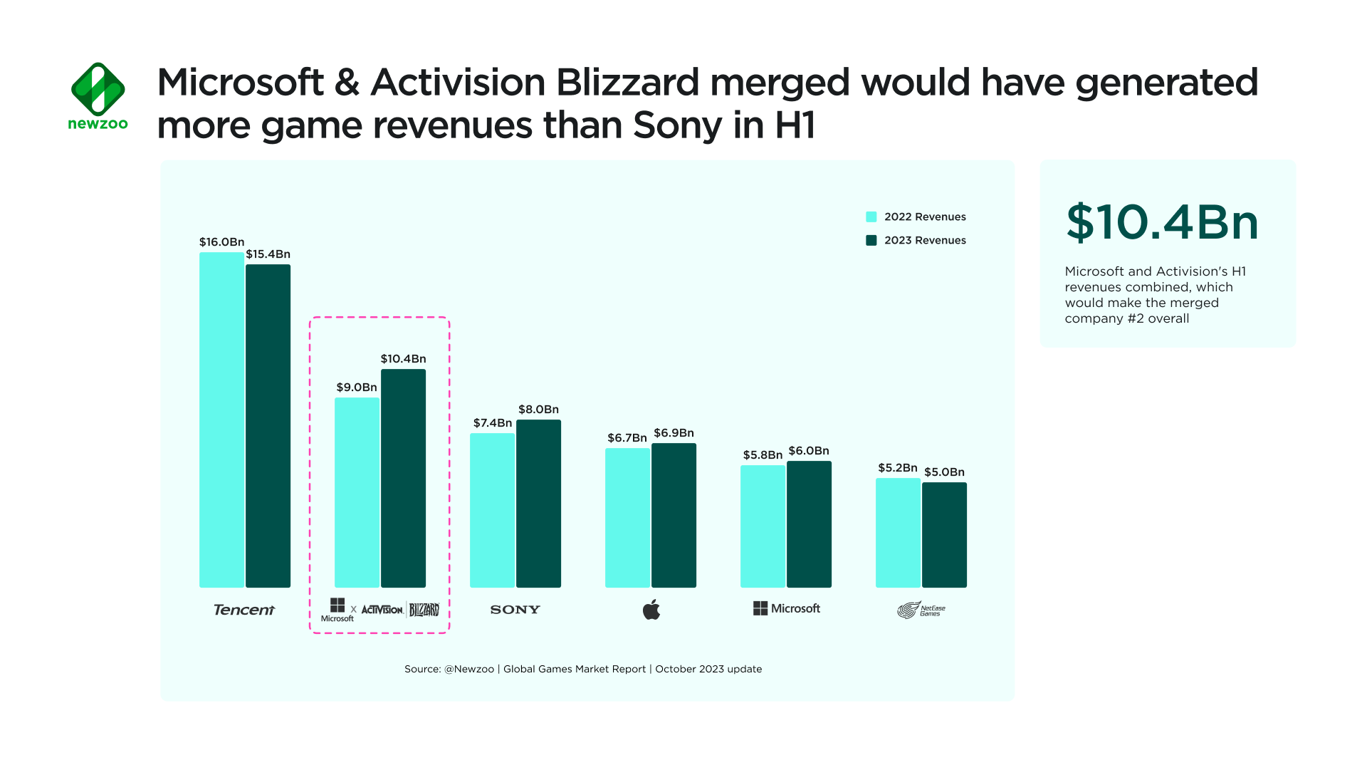 microsoft and activision blizzard merged would have generated more game revenues than sony in h1 2