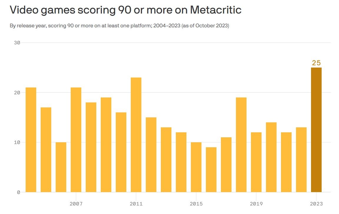 Scoring promedio de juegos diferenciado por años. Fuente: Metacritic.