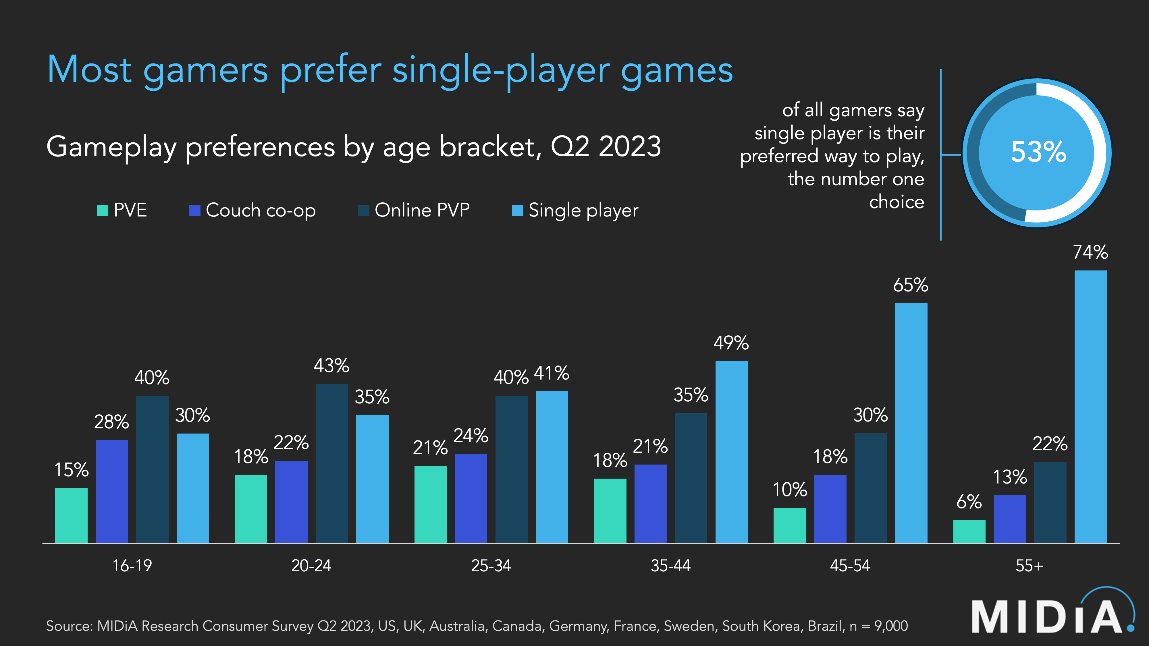 Midia Single Player