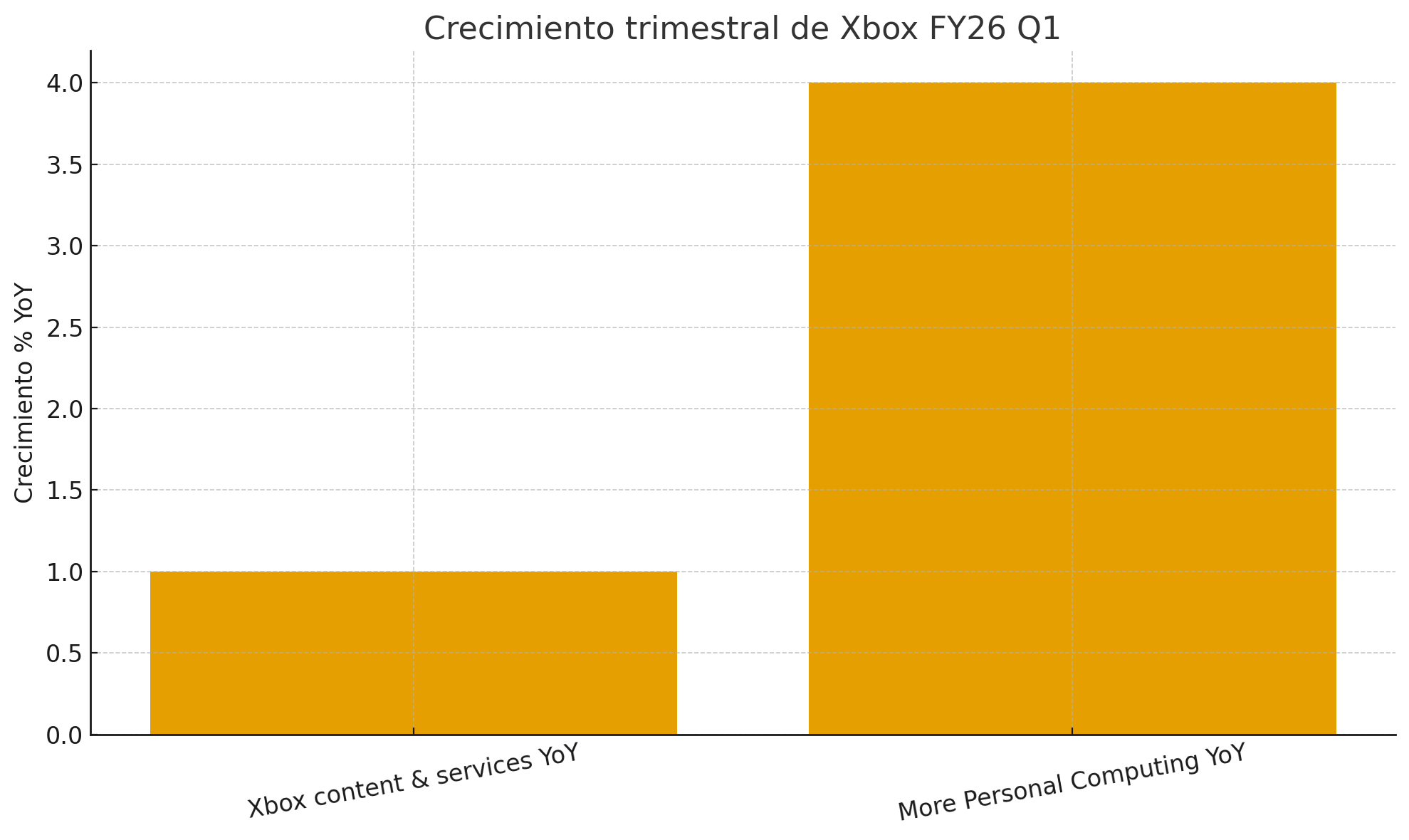Resultados De Microsoft Grandes Cifras Para Azure Crecimiento Discreto Para Xbox 1