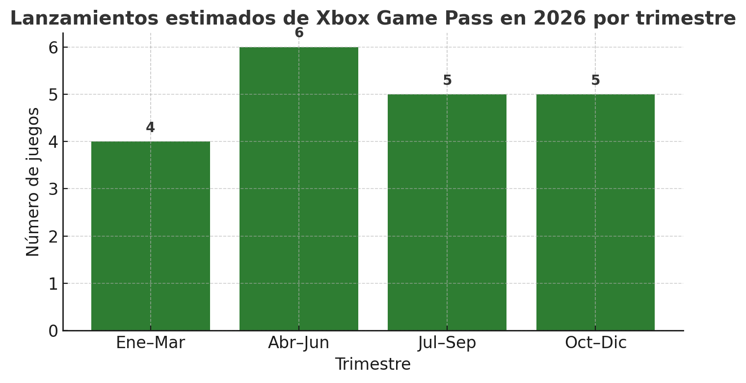 Xbox Game Pass Desata Su Mejor Alineacion Todos Los Juegos Que Vienen Hasta 2026