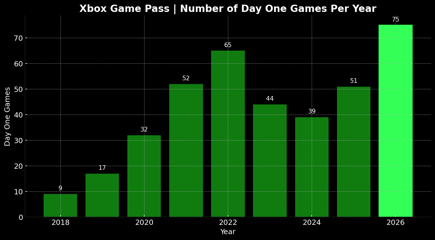Xbox Game Pass will break records in 2026 with 75 day-one launch games