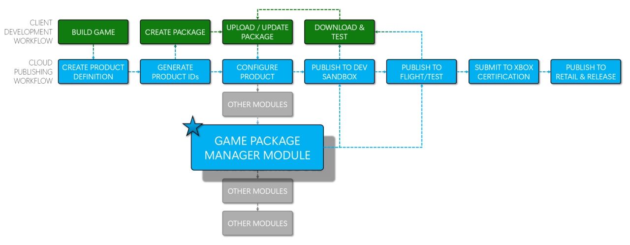 Xbox Ahora Hace Mas Facil La Publicacion De Juegos Con Game Package Manager
